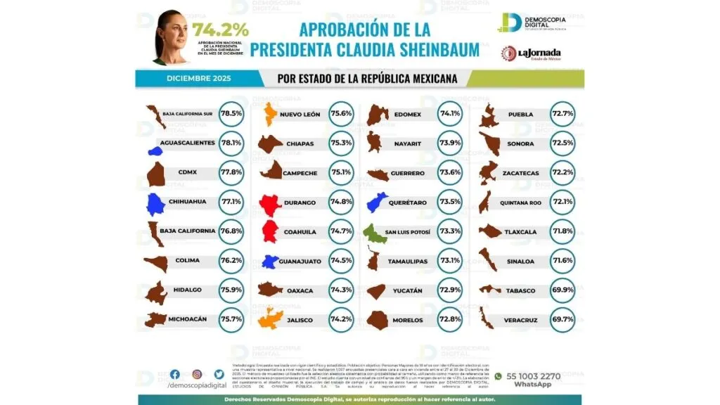 Sheinbaum inicia 2026 con 74.2% de aprobación ciudadana: Demoscopia Digital
