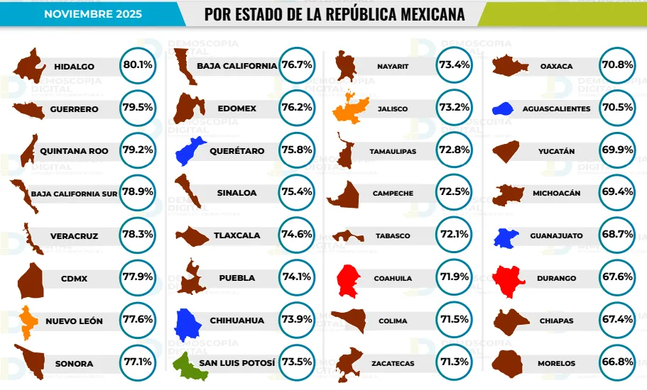 Claudia Sheinbaum alcanza 73.7% de aprobación a nivel nacional en noviembre
