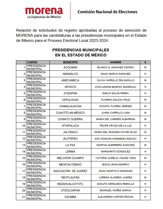 Morena apuesta por reelección de 42 candidaturas en alcaldías y liderazgos