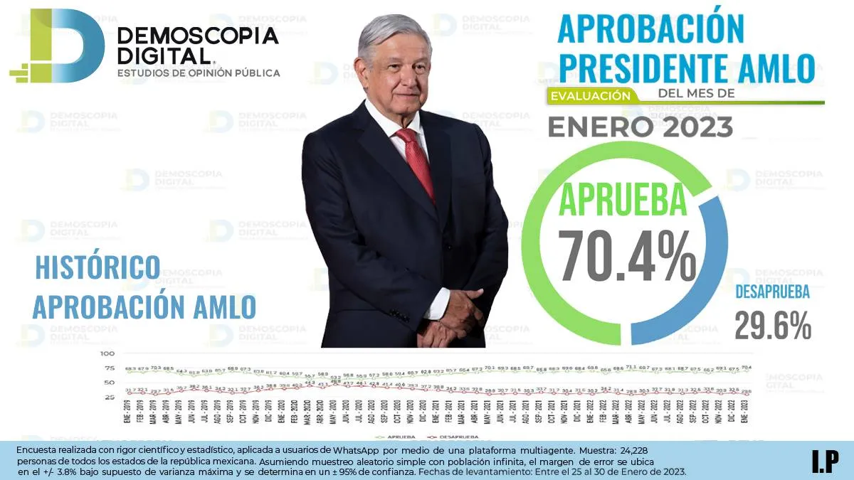 AMLO con 70.4% de aprobación: Demoscopia Digital