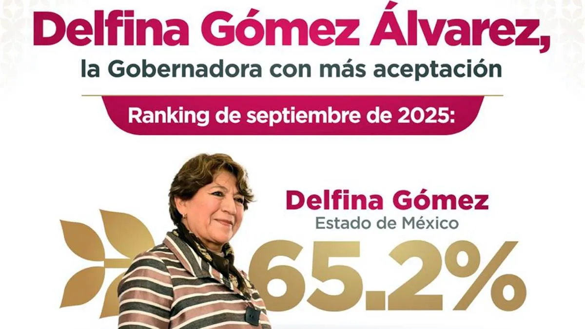 Delfina Gómez la gobernadora más aceptada de México
