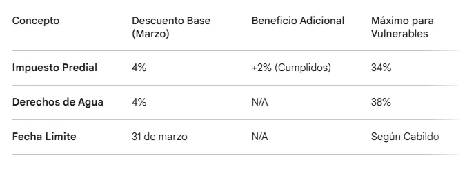 Predial y Agua Edomex 2026: ¿Cómo obtener los descuentos antes del 31 de marzo?