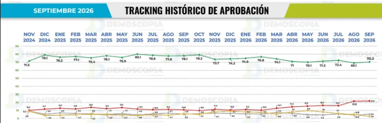Sheinbaum alcanza 70.3% de aprobación nacional