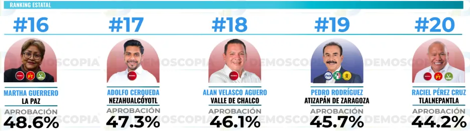 Ranking de aprobación de alcaldes del Edomex en septiembre 2026: Demoscopia Digital