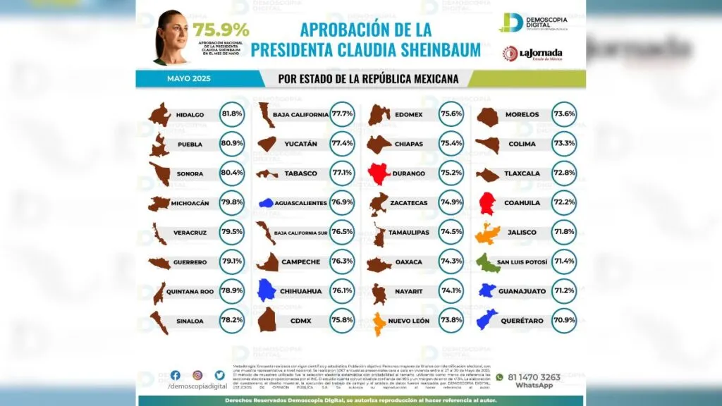 Claudia Sheinbaum mantiene respaldo ciudadano tras ocho meses de gobierno