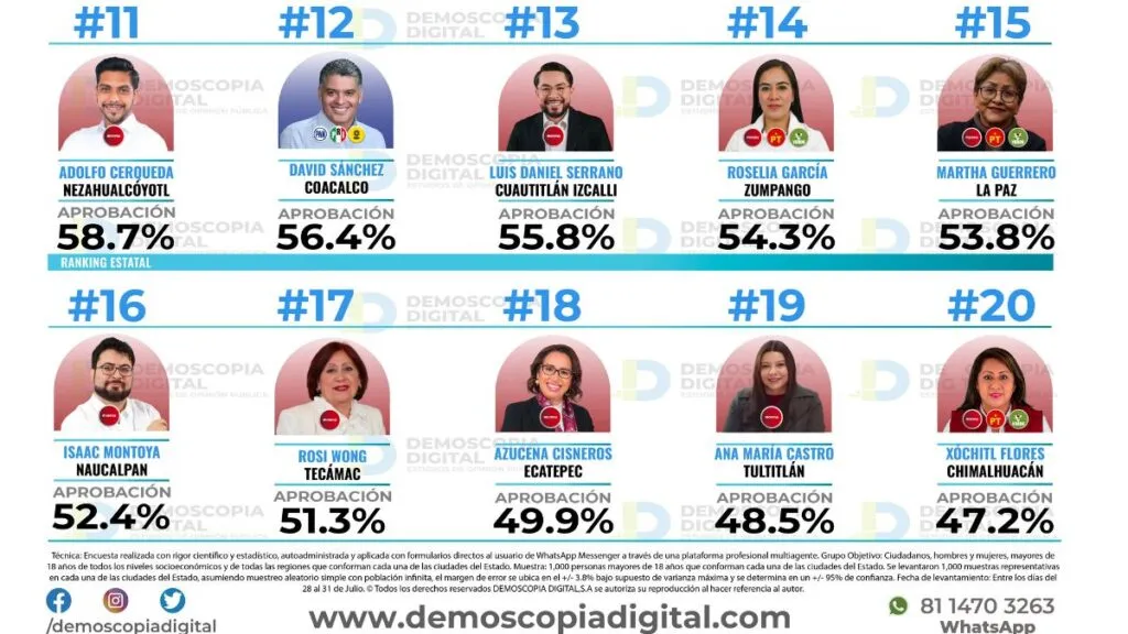 Ranking de aprobación de alcaldes del Edomex: Demoscopia Digital