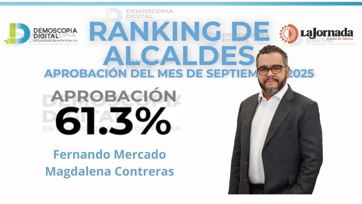 Fernando Mercado de La Magdalena Contreras con 61.3% de aprobación: Demoscopia Digital