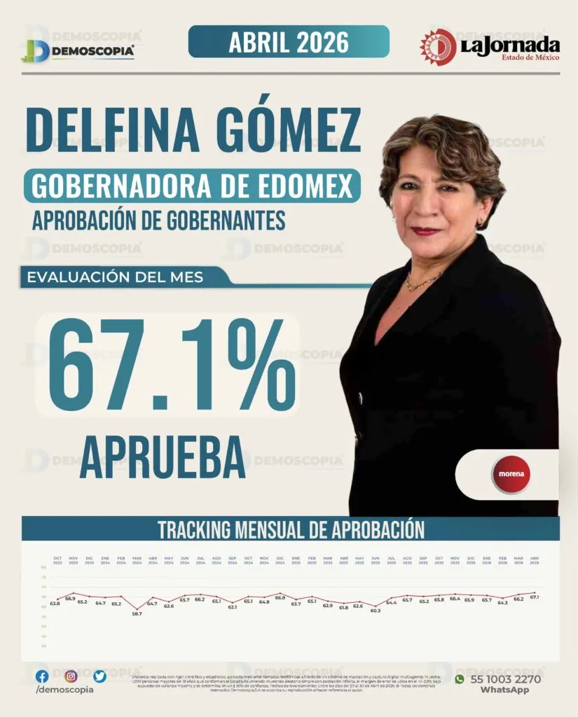 Delfina Gómez se ubica entre las gobernadoras mejor evaluadas del país; alcanza 67.1% de aprobación