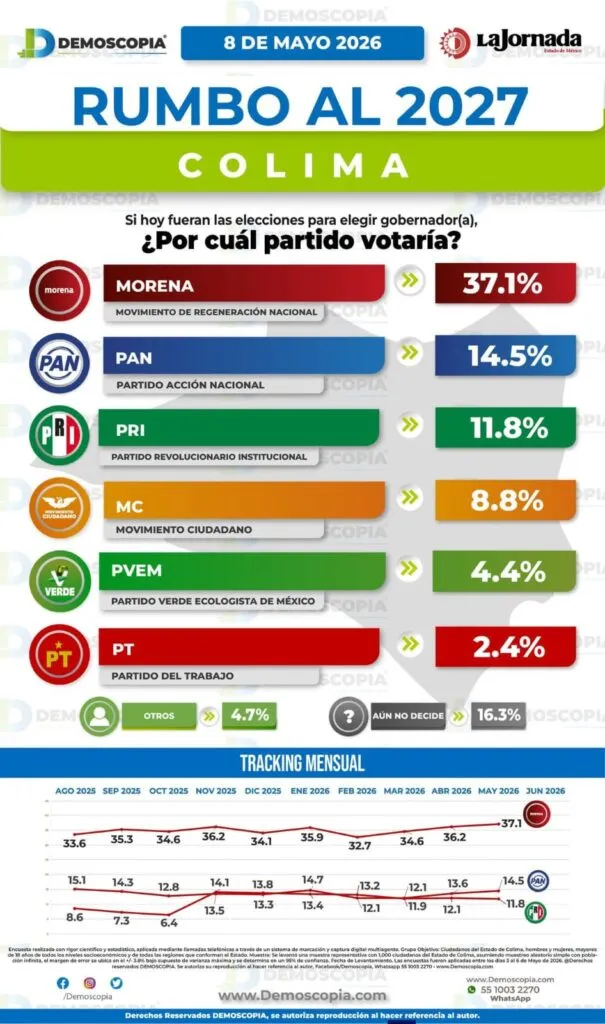 Rosi Bayardo se consolida en Colima; lidera interna de Morena y encabeza preferencias rumbo a 2027