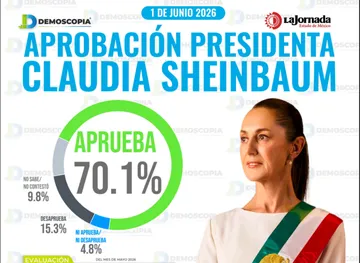 Claudia Sheinbaum registra 70.1% de aprobación nacional en mayo