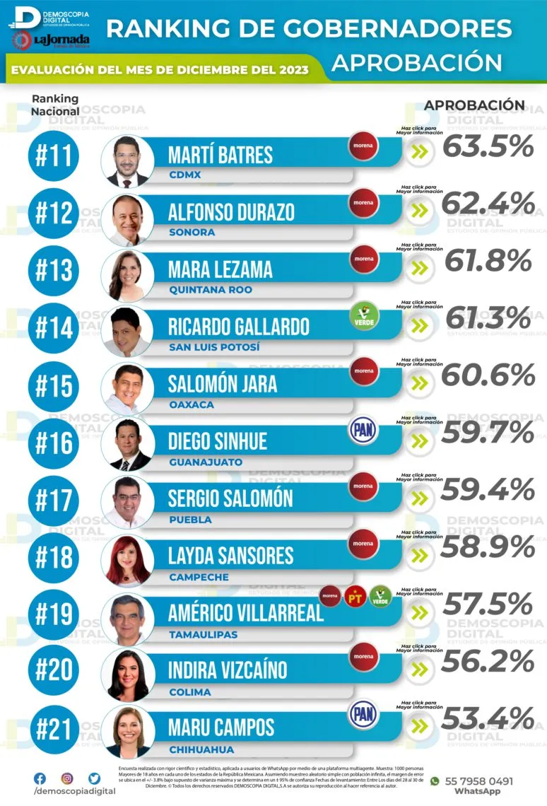 Demoscopia Digital: Delfina Gómez en el top 10 de los gobernadores mejor evaluados de México
