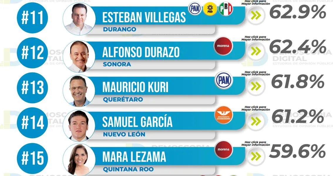 Ranking de aprobación de gobernadores octubre 2023: Demoscopia Digital