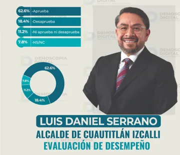 Serrano alcanza 62.6% de aprobación en Cuautitlán Izcalli, revela Demoscopia Digital