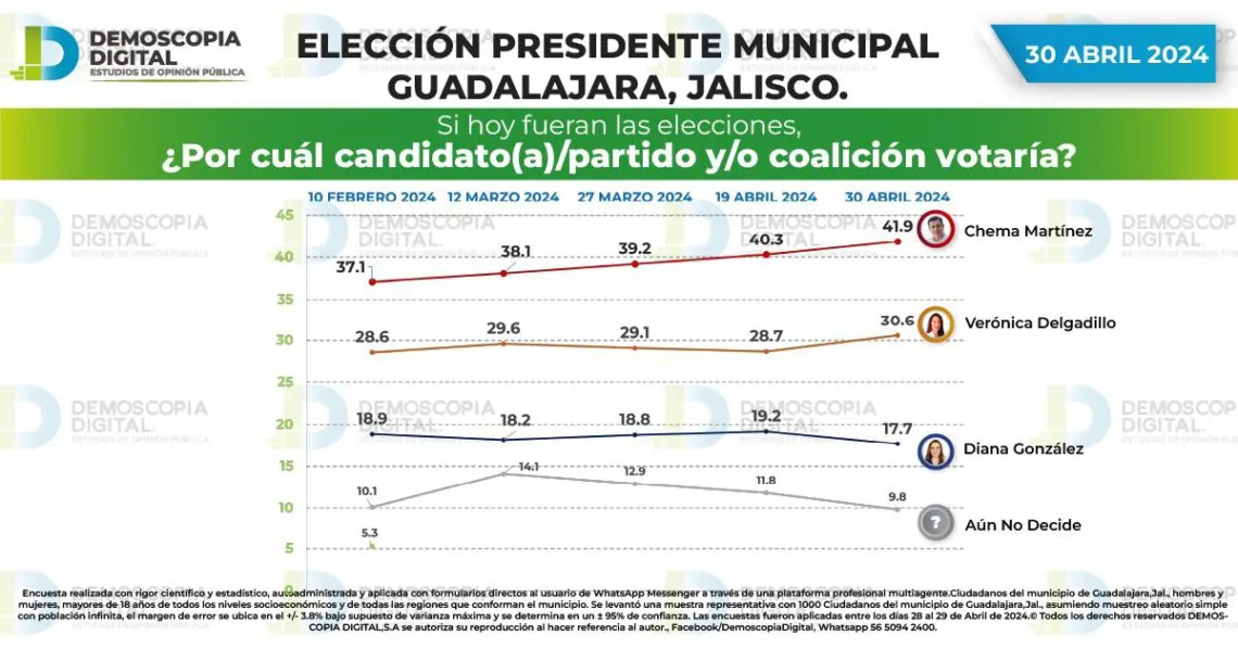 A un mes de las elecciones Chema Martínez lidera las preferencias por Guadalajara