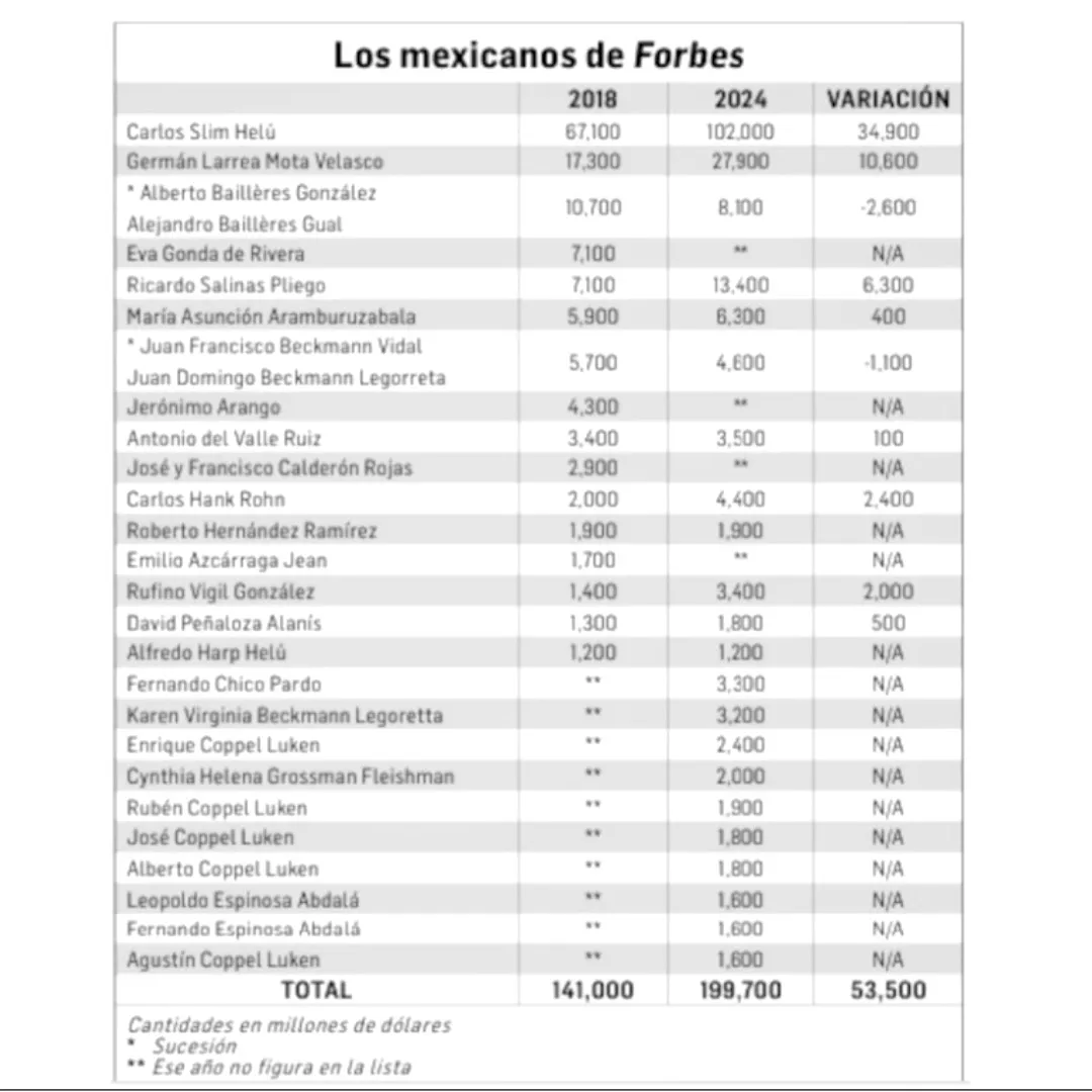 Riqueza de 20 mexicanos asciende a 200 mil mdd: Forbes