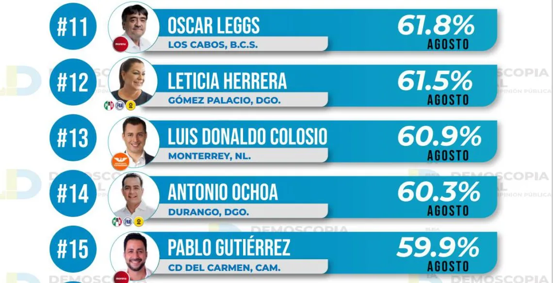 Ranking de aprobación de alcaldes agosto 2023: Demoscopia Digital