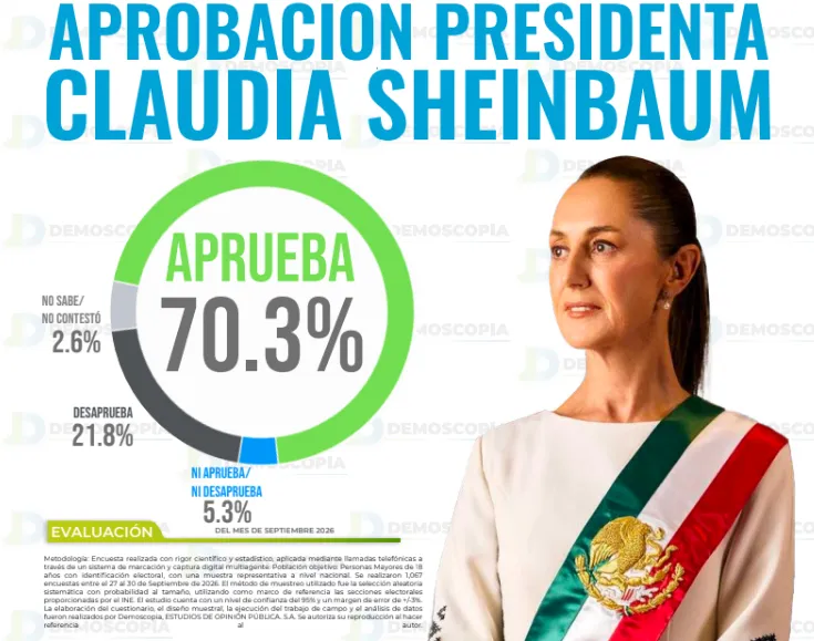 Sheinbaum alcanza 70.3% de aprobación nacional