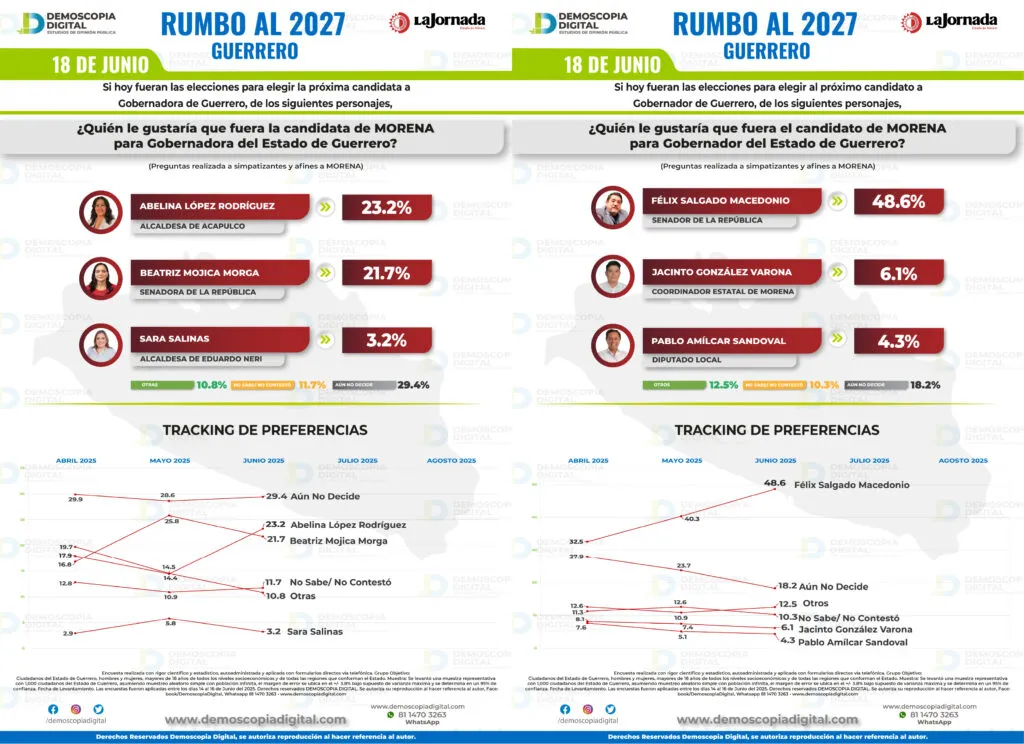 Guerrero Rumbo al 2027: Morena arrasa en preferencias, Félix Salgado Y Abelina López llevan delantera en las preferencias por género