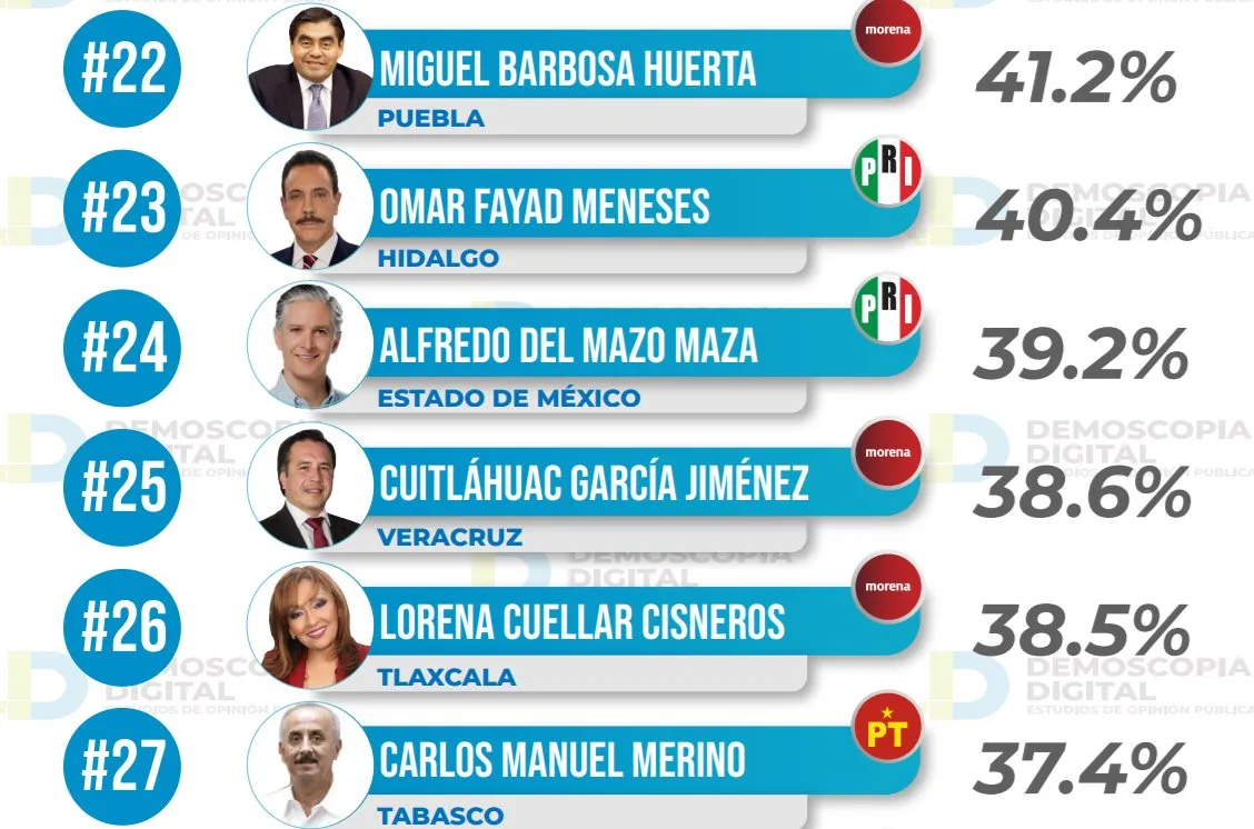 Ranking de aprobación de gobernadores: Demoscopia