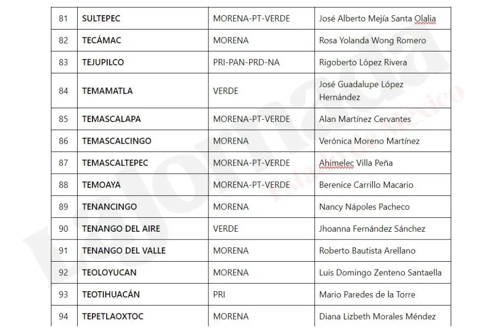 Elecciones Edomex: Lista de ganadores virtuales a presidencias municipales