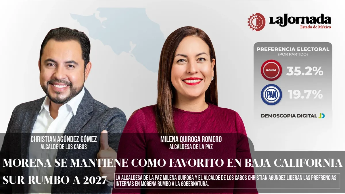 Morena se mantiene como favorito en Baja California Sur rumbo a 2027
