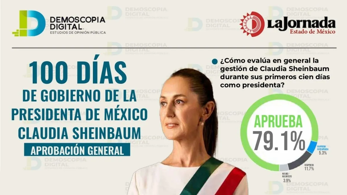 Claudia Sheinbaum Pardo convence y crece a cien días de gobierno