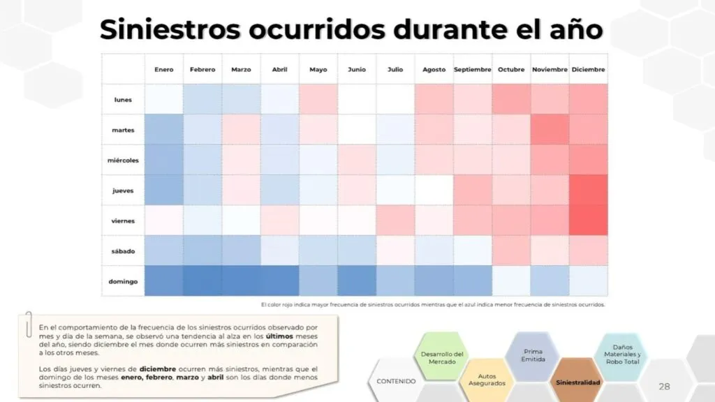 Robo de vehículos y accidentes aumentan en temporada decembrina