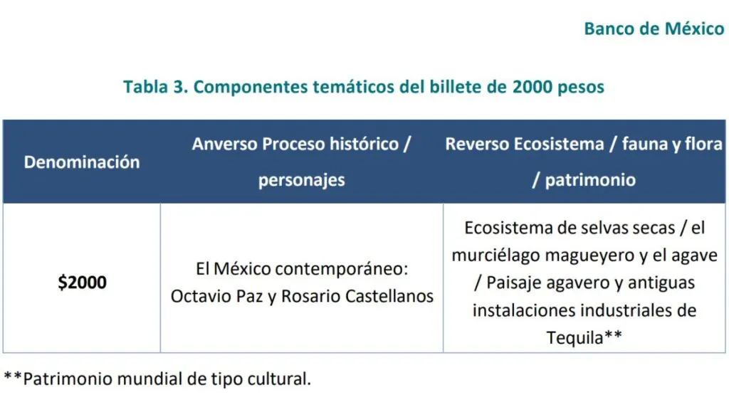¿Billete de 2000 pesos mexicanos de Banxico ya está en circulación? Esto es lo que sabemos