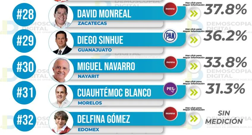 Ranking de aprobación de gobernadores septiembre 2023: Demoscopia Digital