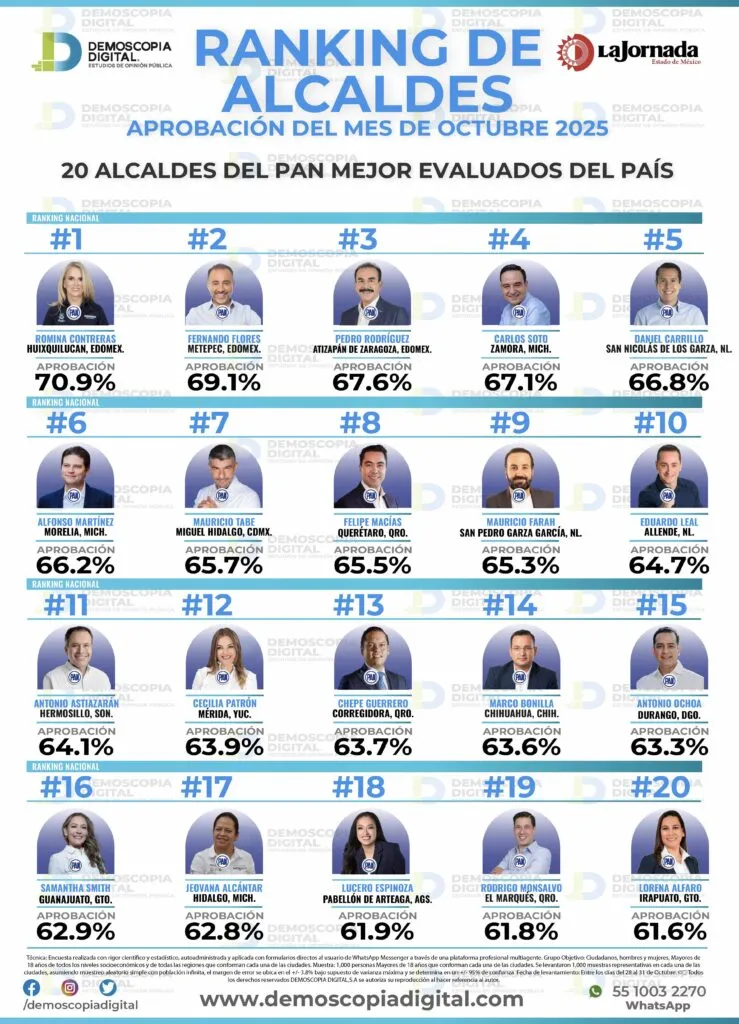 Con 67.6% de aprobación, Pedro Rodríguez se posiciona entre los alcaldes mejor evaluados del país
