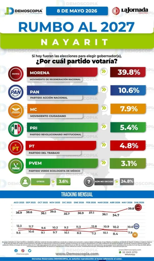 Geraldine Ponce encabeza preferencias rumbo a la gubernatura de Nayarit en 2027