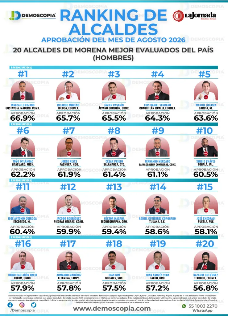 Fernando Mercado logra 61.1% de aprobación en La Magdalena Contreras