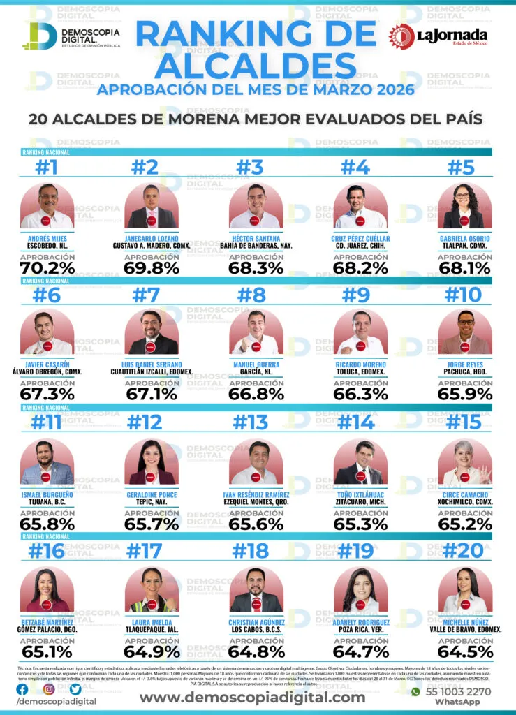 Ricardo Moreno obtiene 66.3% de aprobación como alcalde de Toluca