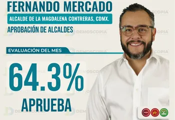 ernando Mercado alcalde La Magdalena Contreras aprobación 64.3% julio 2026 ranking CDMX Morena