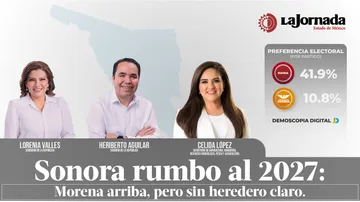 Sonora rumbo al 2027: Morena arriba, pero sin heredero claro