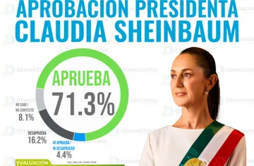 Sheinbaum registra 71.3% de aprobación nacional en junio