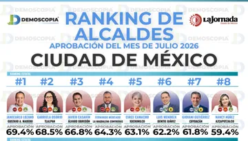 Ranking de aprobación de alcaldes de la CDMX en julio 2026: Demoscopia Digital