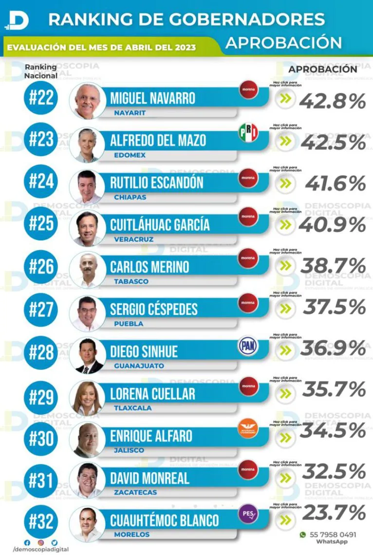 Ranking de aprobación en gobernadores, abril 2023: Demoscopia