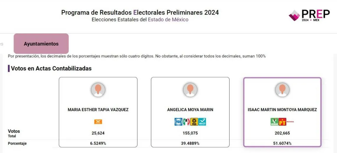 Finaliza PREP 2024: Así quedaron los porcentajes en Naucalpan para alcaldía
