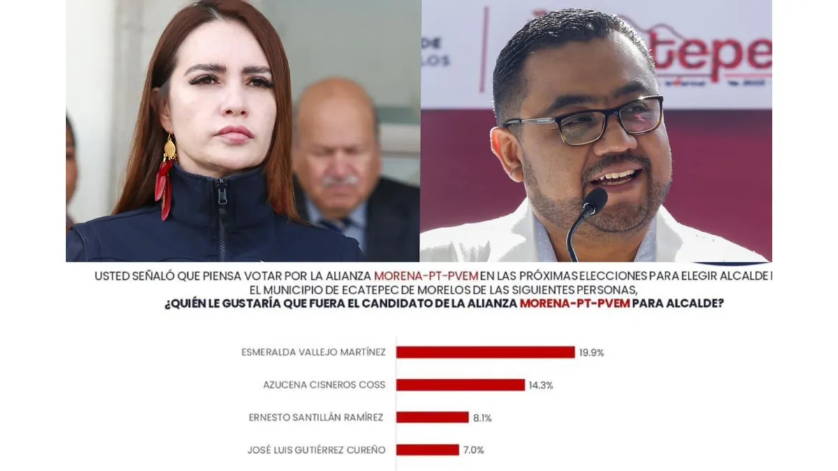 Esmeralda Vallejo y Ernesto Santillán ganan encuesta más reciente por alcaldía de Ecatepec