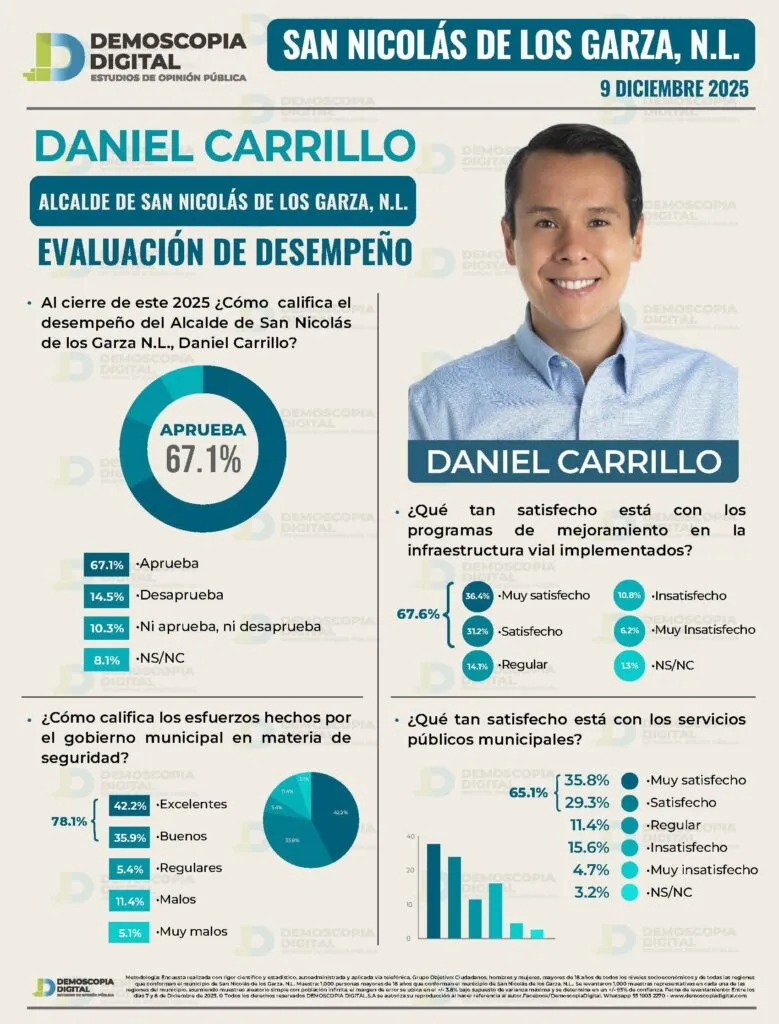 INEGI ubica a San Nicolás de los Garza, entre las ciudades más seguras del país; estos resultados y su alta aprobación consolidan a Daniel Carrillo como uno de los mejores alcaldes de México