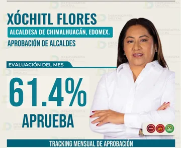 Xóchitl Flores alcanza su máximo histórico de aprobación en Chimalhuacán