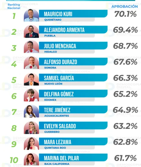 Aprobación de gobernadoras y gobernadores del país en el mes de septiembre 2025