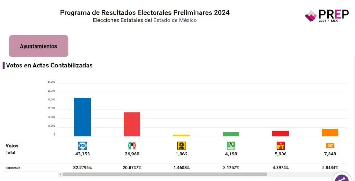 Finaliza PREP 2024: Así quedaron los porcentajes en Cuautitlán Izcalli