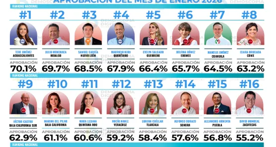 Ranking de aprobación de gobernadores en el mes de enero 2026