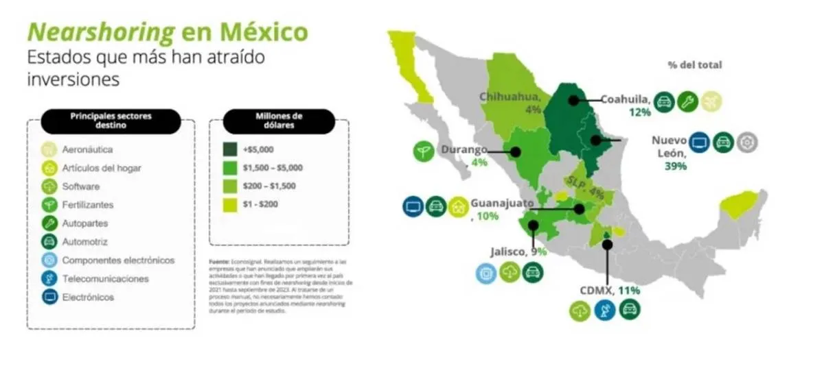 Estado de México con baja captación de nearshoring