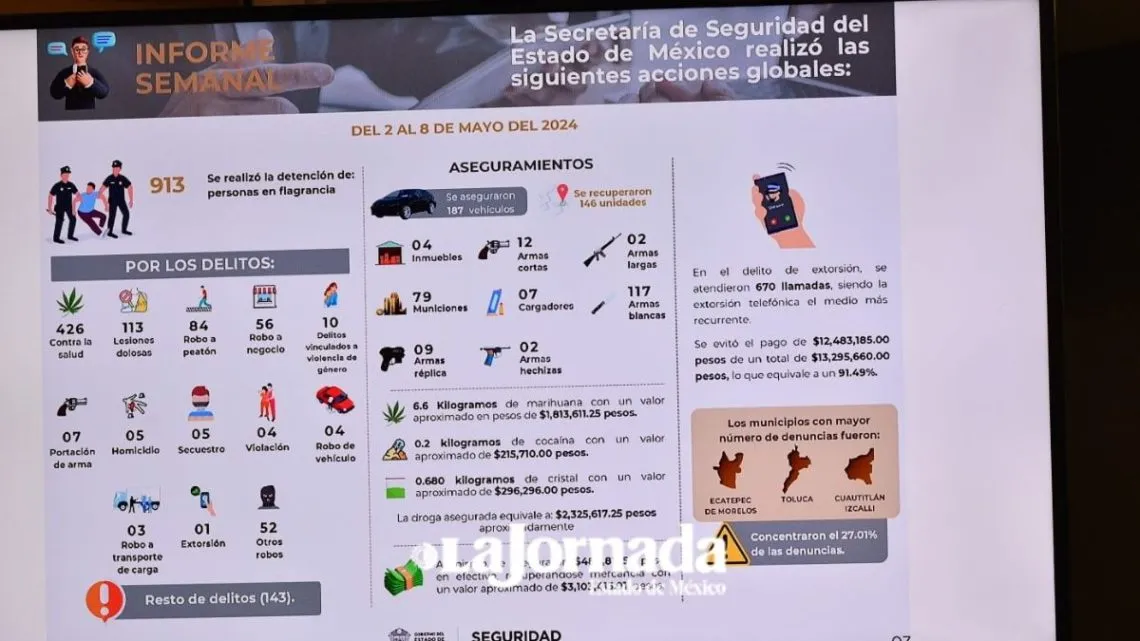 SSEM reporta que sólo 35% de protección a candidatos acreditaron nivel de riesgo