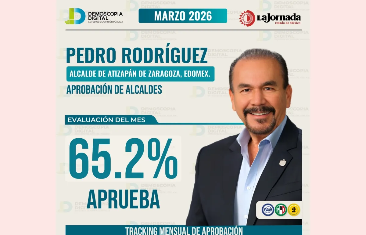 Pedro Rodríguez tiene 65.2% de aprobación y se mantiene entre los alcaldes mejor evaluados del Edomex