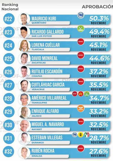 Ranking de aprobación de gobernadores noviembre 2024: Demoscopia Digital