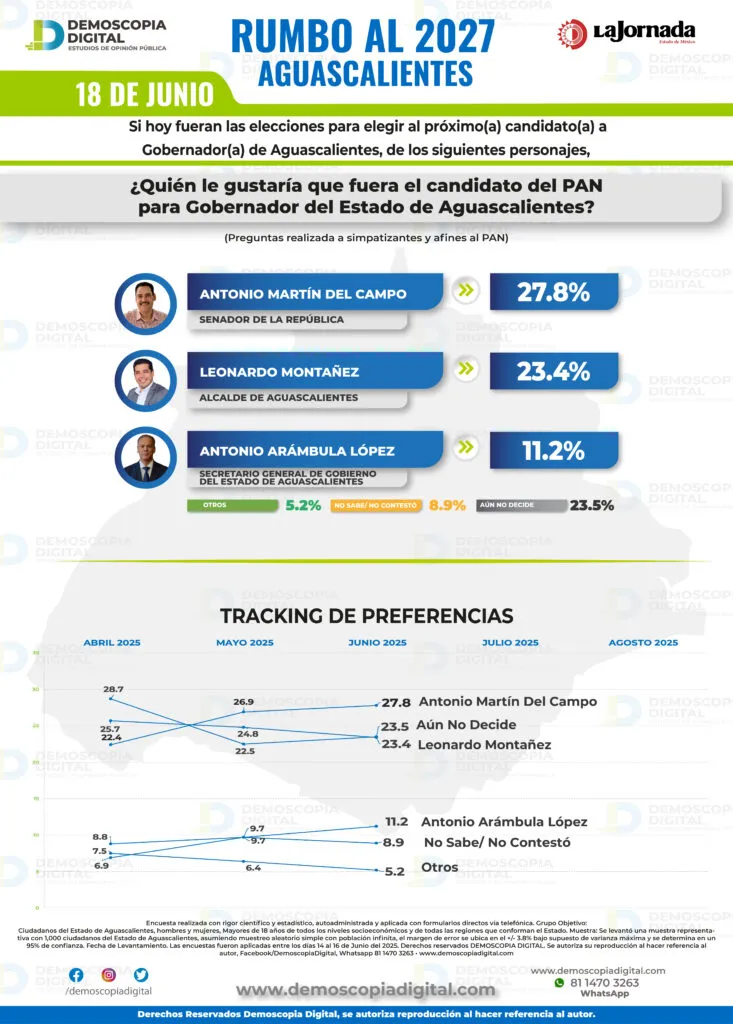 Aguascalientes Rumbo al 2027: PAN consolida ventaja, Antonio Martín del Campo lidera preferencias